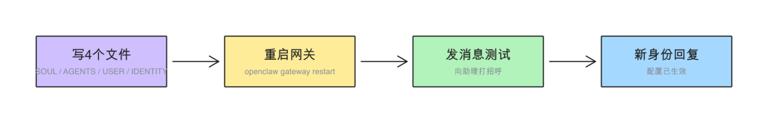 OpenClaw进阶：4个文件配完，小龙虾才真正是你的牛马