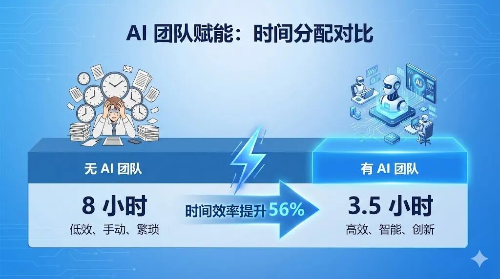 从7小时到50分钟：我的OpenClaw虚拟团队改造实录 （长文慎入）