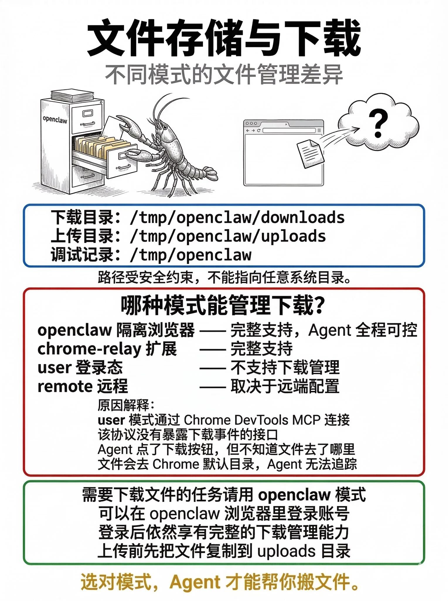 OPENCLAW龙虾浏览器控制完全指南