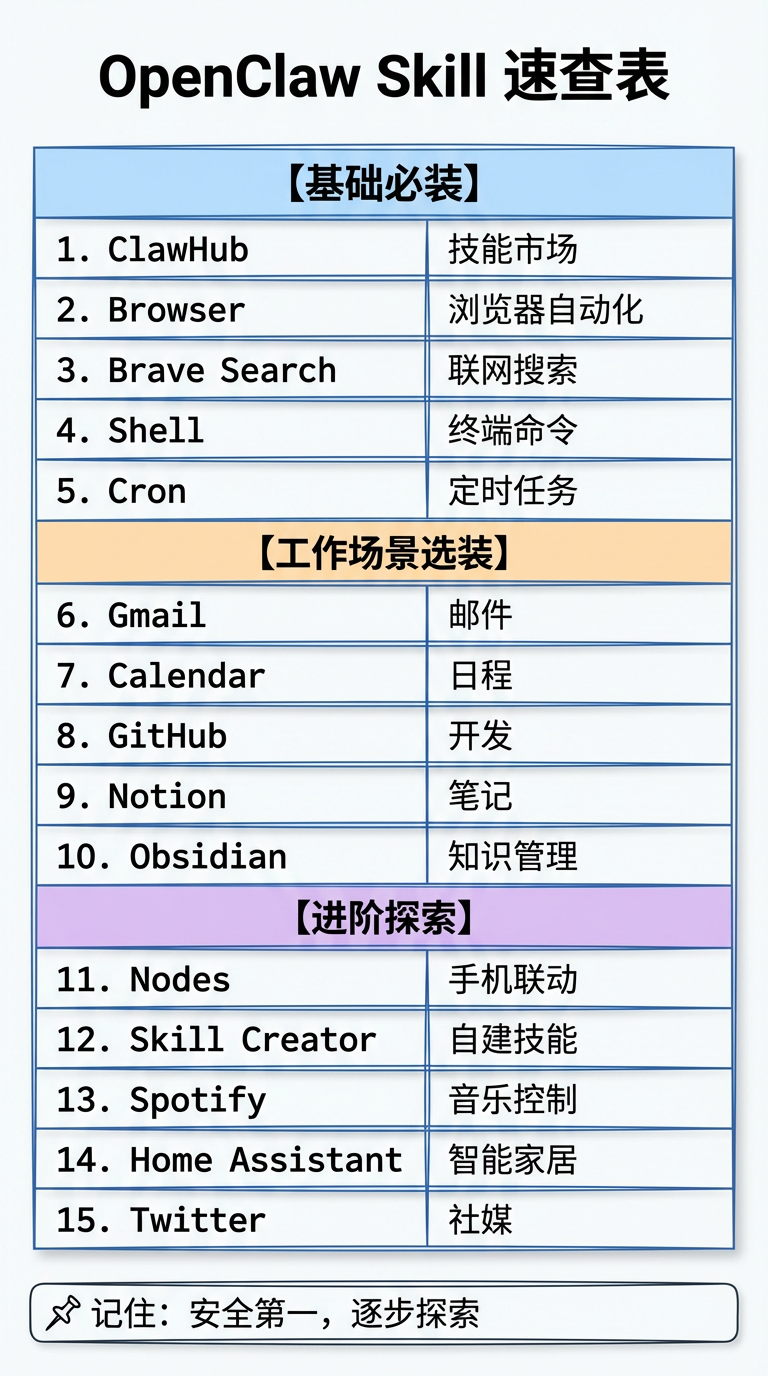 openclaw推荐的15个skill