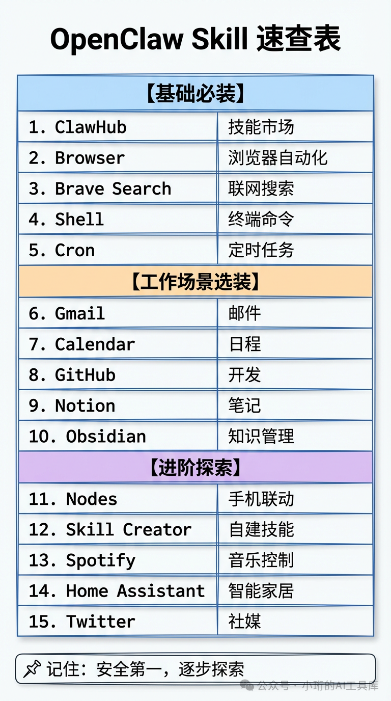 openclaw推荐的15个skill