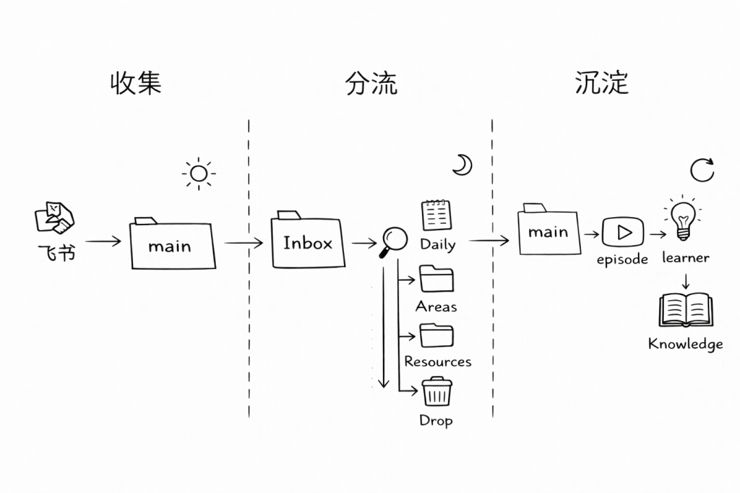 用 OpenClaw 搭建「多 Agent 协作系统」：架构介绍 + Obsidian 联动