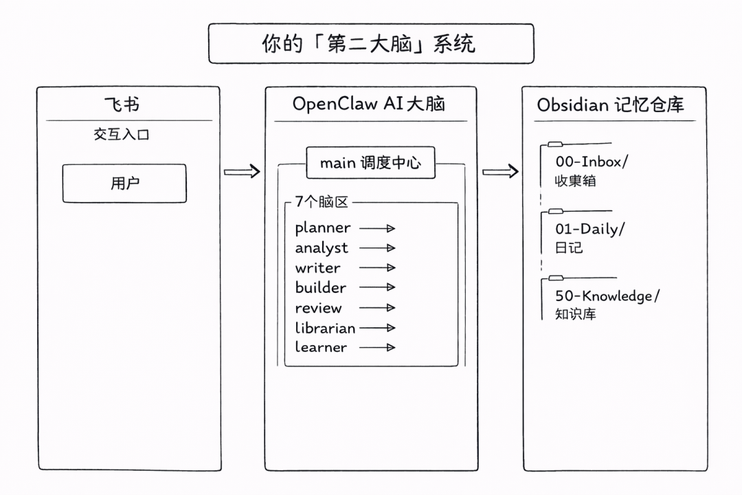 用 OpenClaw 搭建「多 Agent 协作系统」：架构介绍 + Obsidian 联动