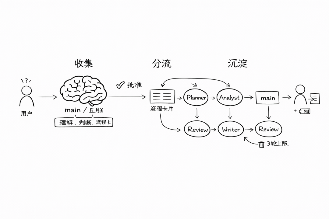 用 OpenClaw 搭建「多 Agent 协作系统」：架构介绍 + Obsidian 联动