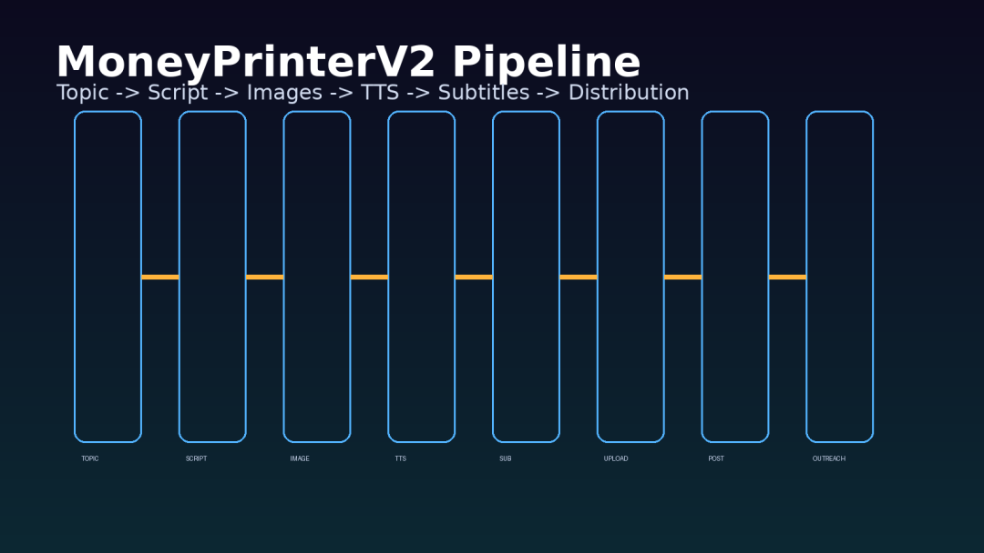 1.7 万 Star 的 MoneyPrinterV2：AI 开始把“搞流量”这件事写成流水线了