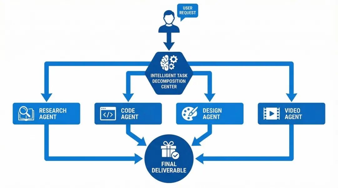 字节突然开源一个"超级AI员工"，登顶GitHub榜首！能拆任务、做研报、剪视频，一个顶十个