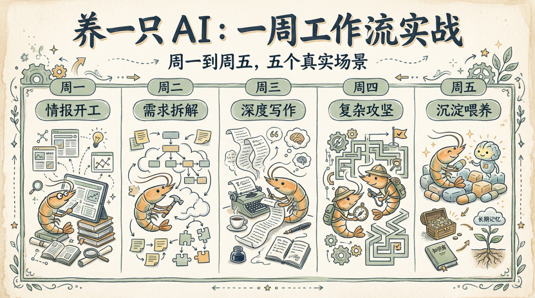 OpenClaw系列③：小龙虾一周实战