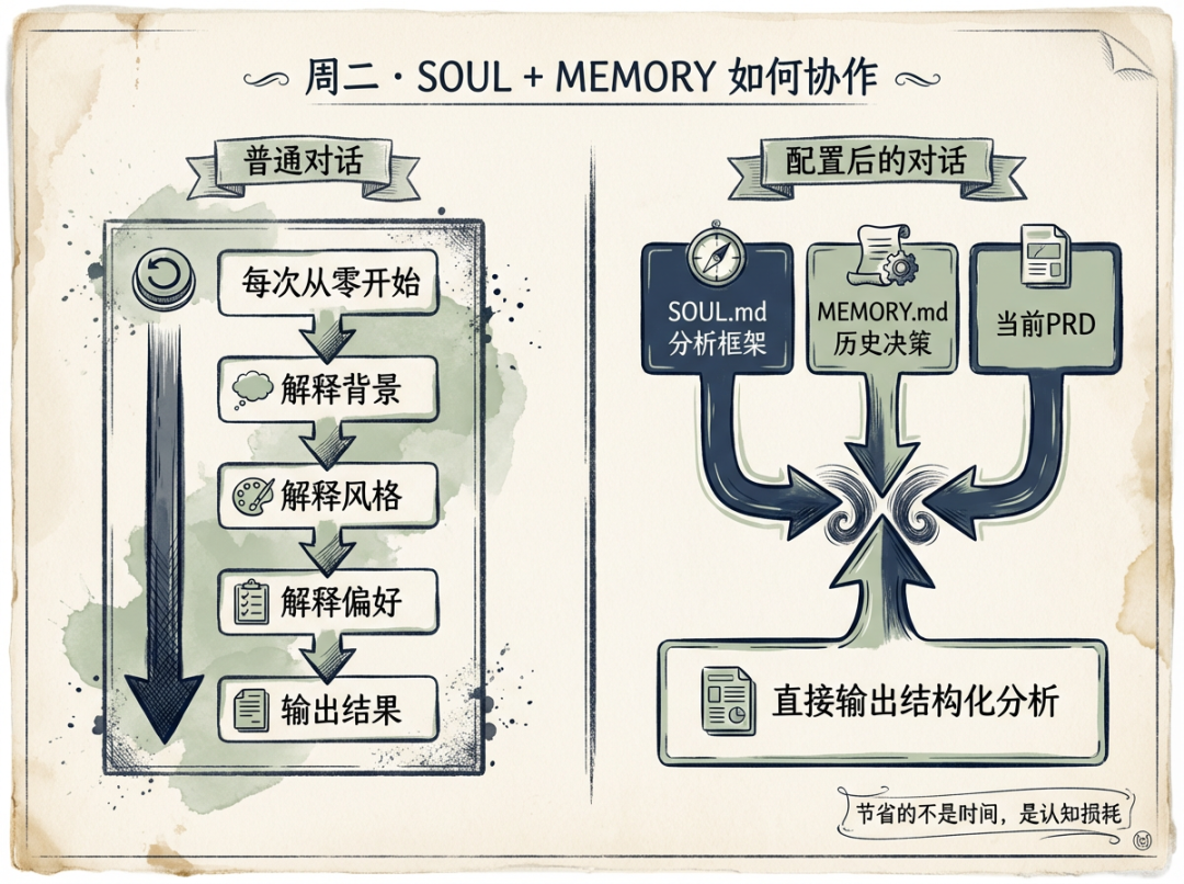 OpenClaw系列③：小龙虾一周实战