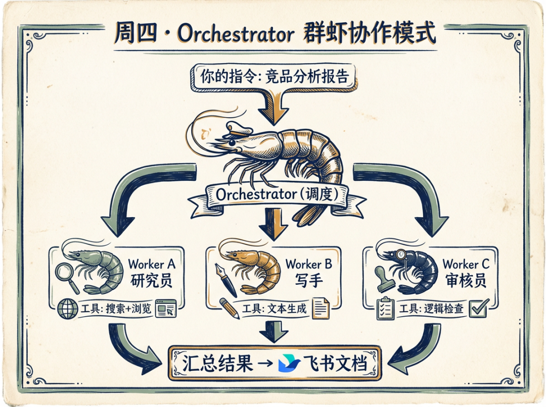 OpenClaw系列③：小龙虾一周实战
