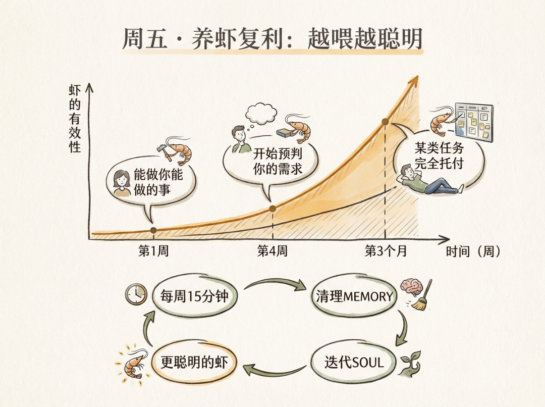 OpenClaw系列③：小龙虾一周实战