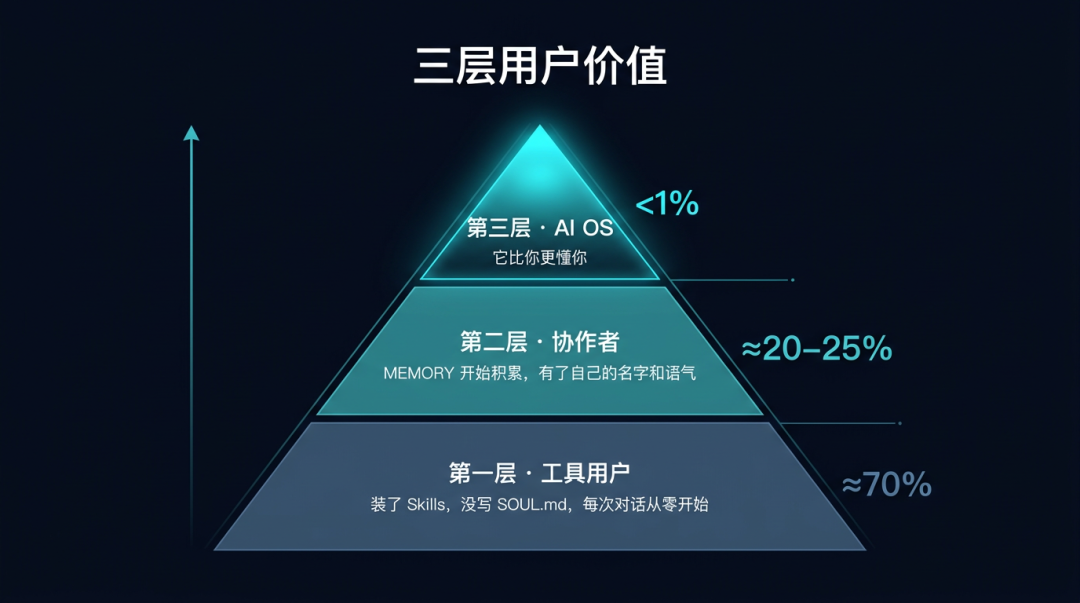 OpenClaw系列①·大多数小龙虾，是贵了十倍的ChatGPT
