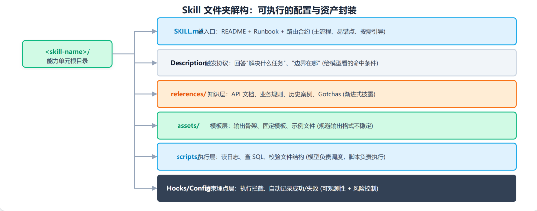 Claude 工程师亲授 OpenClaw 调教指南：Skills 的工程化心法