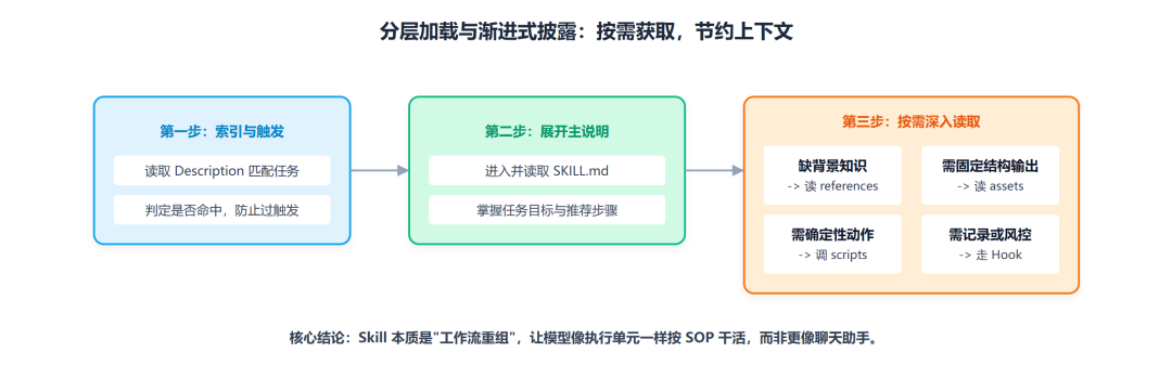 Claude 工程师亲授 OpenClaw 调教指南：Skills 的工程化心法