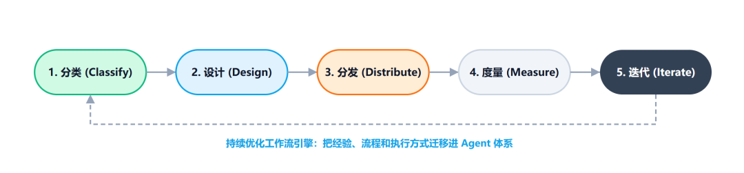Claude 工程师亲授 OpenClaw 调教指南：Skills 的工程化心法