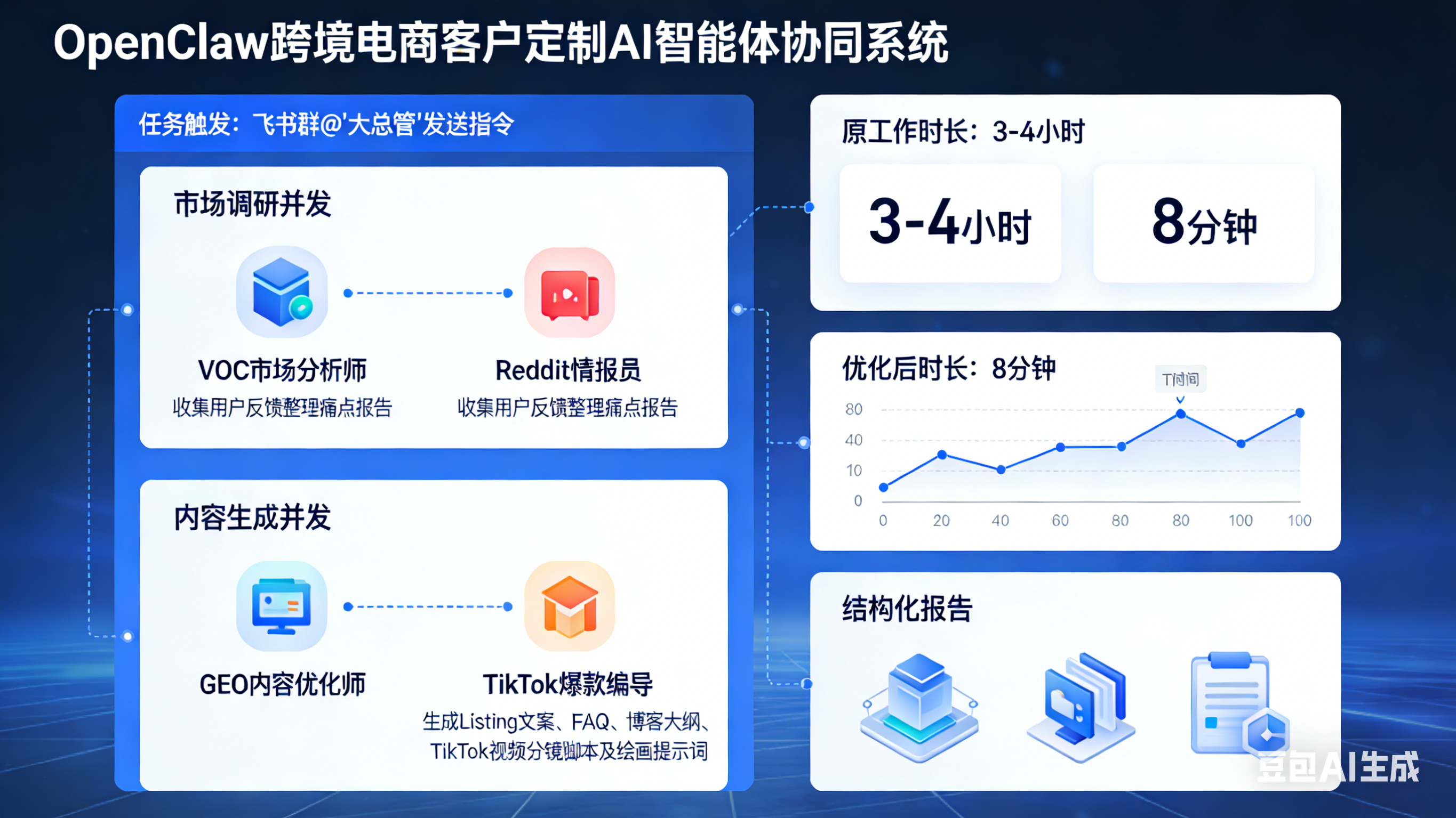 openclaw客户定制案例：跨境电商行业，5个agent协同从产品分析到视频制作
