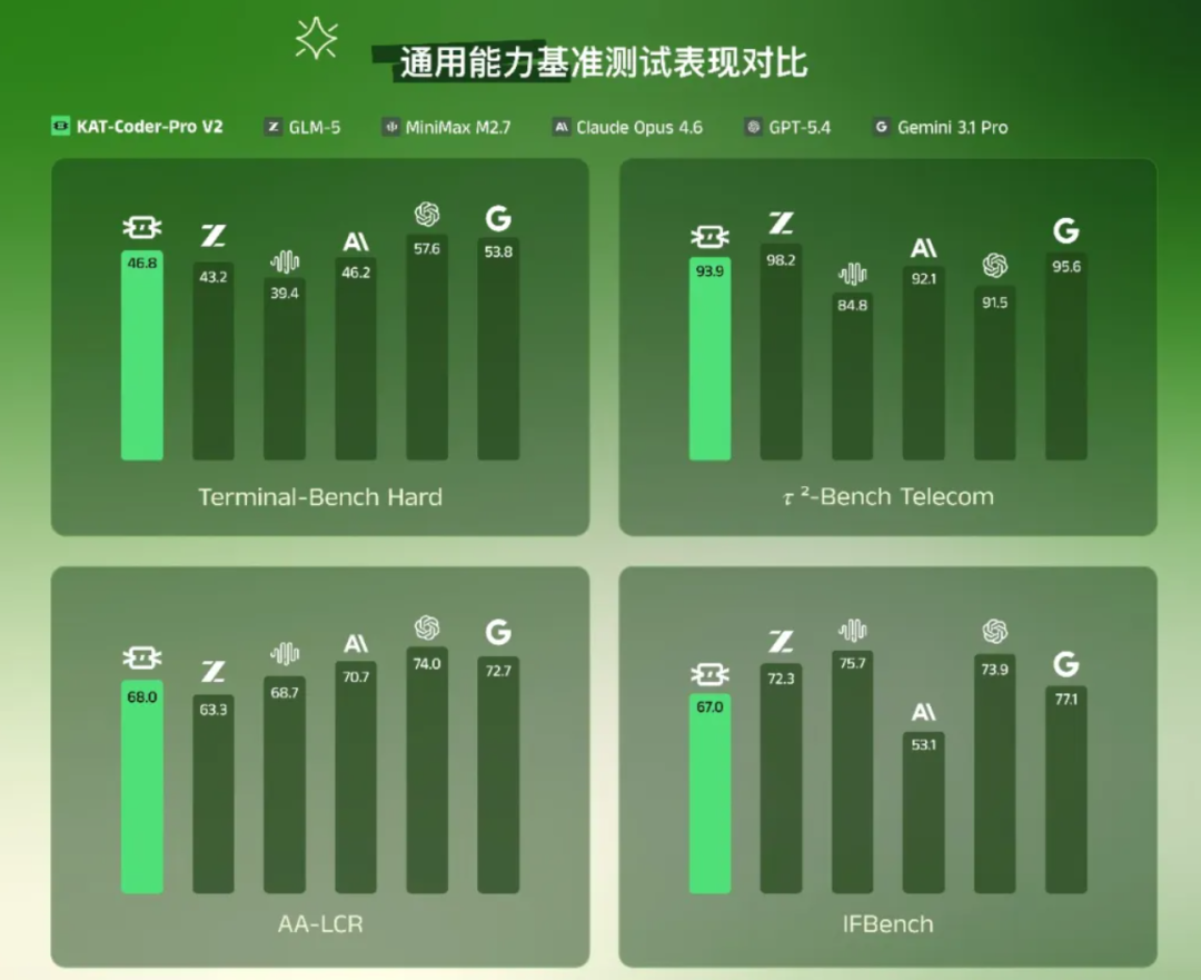 10分钟开发一个Saas应用！快手 KAT-Coder-Pro V2 上线，真干活