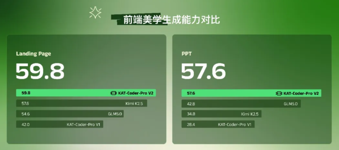 10分钟开发一个Saas应用！快手 KAT-Coder-Pro V2 上线，真干活