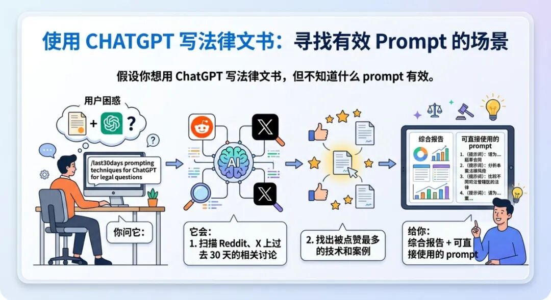 一天涨 2685 个 Stars!last30days-skill让我看到了普通人消除信息差机会