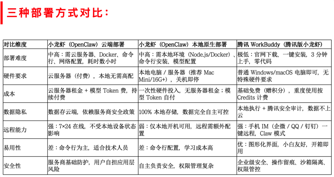 部署小龙虾（openclaw）的三种方式