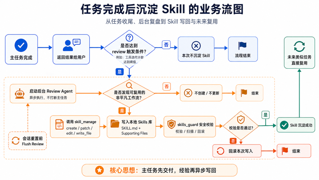 Agent 会自己长出技能?聊聊 Hermes 的技能进化机制