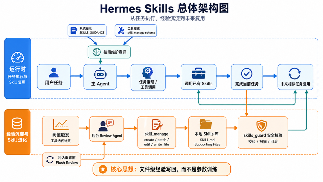Agent 会自己长出技能?聊聊 Hermes 的技能进化机制