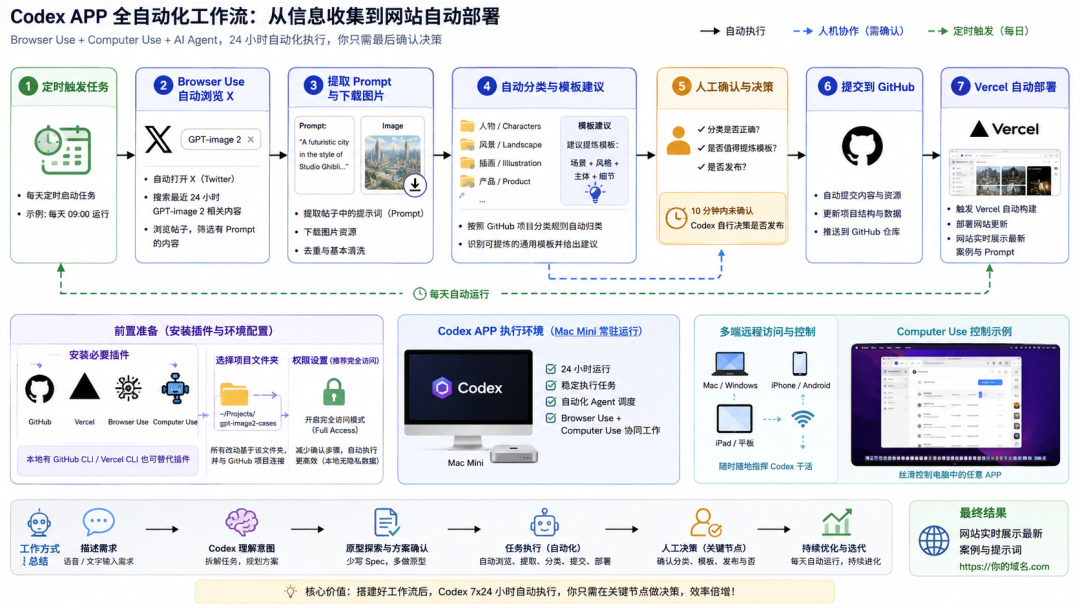 12 天 4.2K 的 Star,我的 GPT-image2 开源项目火了!