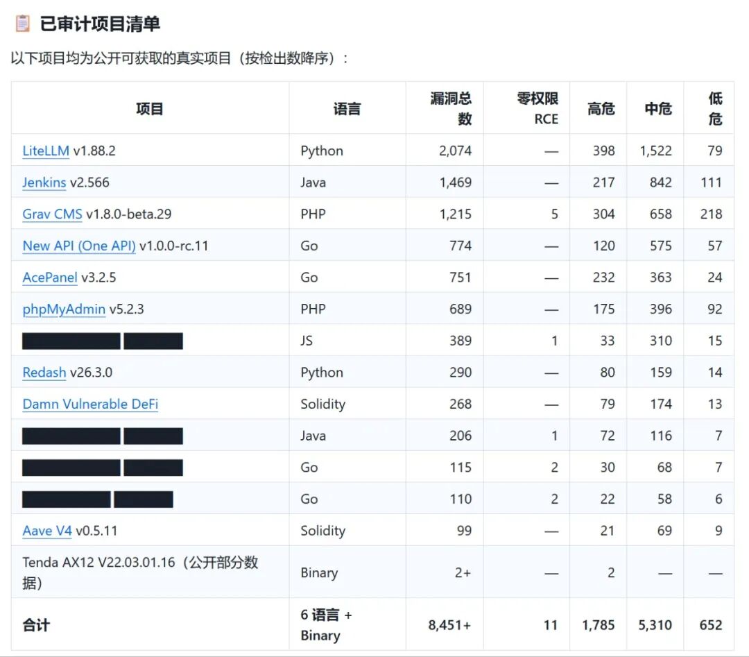 14 个开源项目、11 个零权限 RCE——这个 AI 审计系统开放公开挑战了
