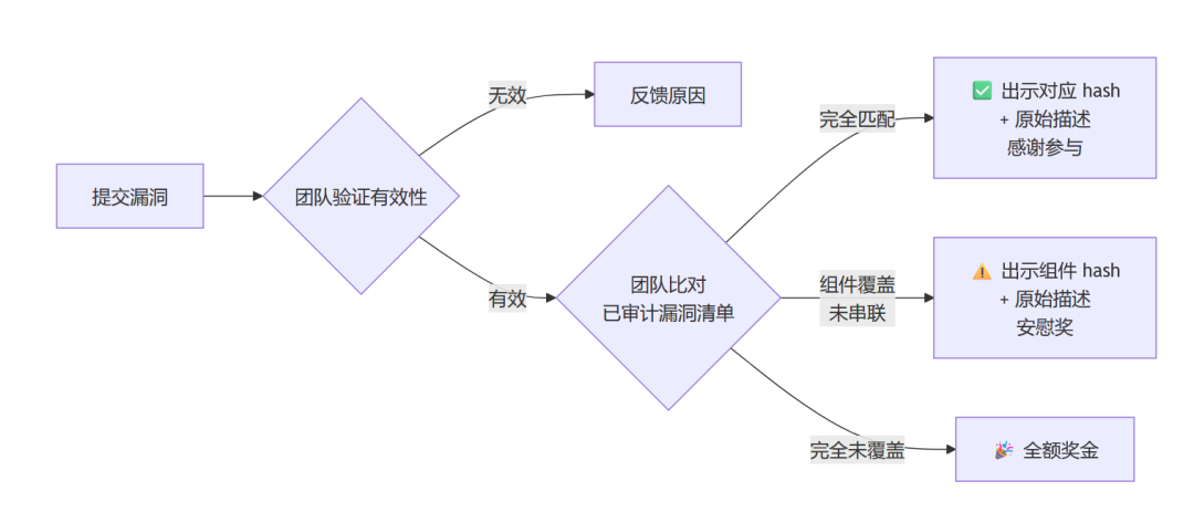 14 个开源项目、11 个零权限 RCE——这个 AI 审计系统开放公开挑战了