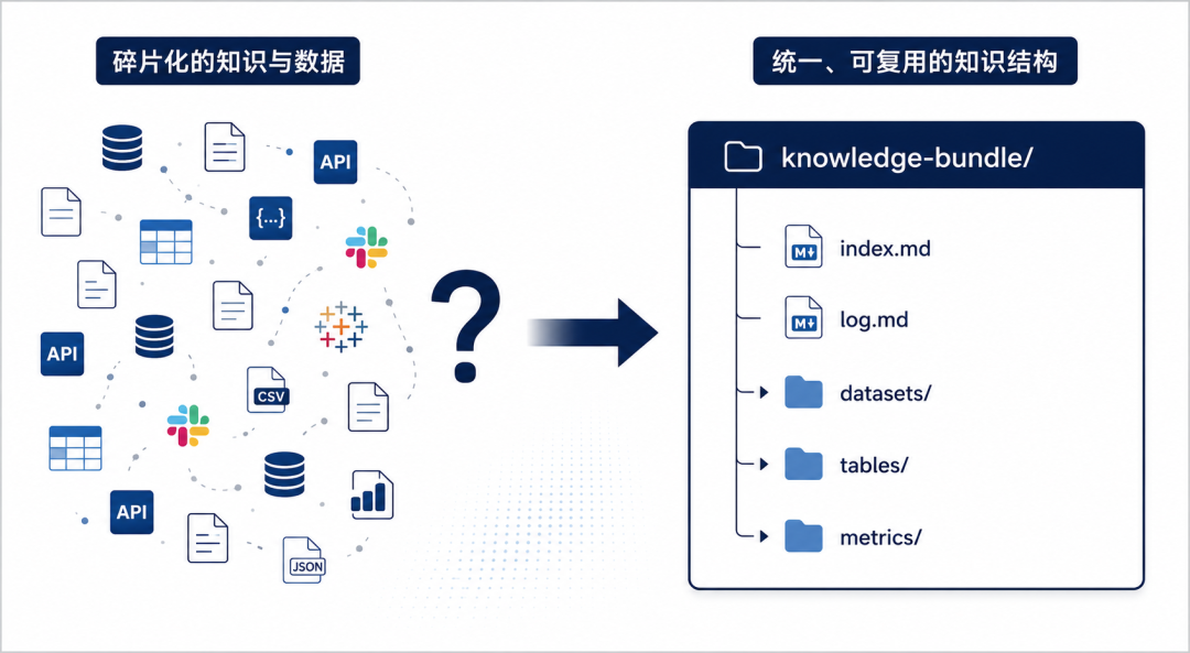 Google 推出 OKF：AI 知识库终于开始有“通用格式”了