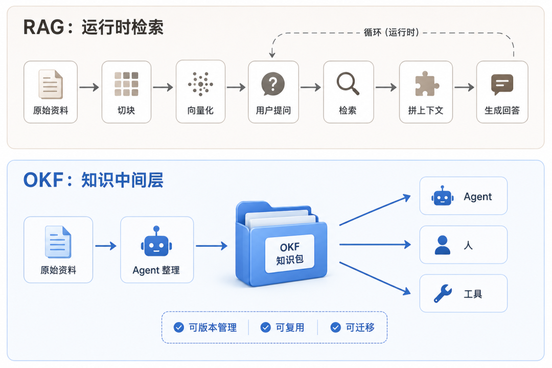 Google 推出 OKF：AI 知识库终于开始有“通用格式”了