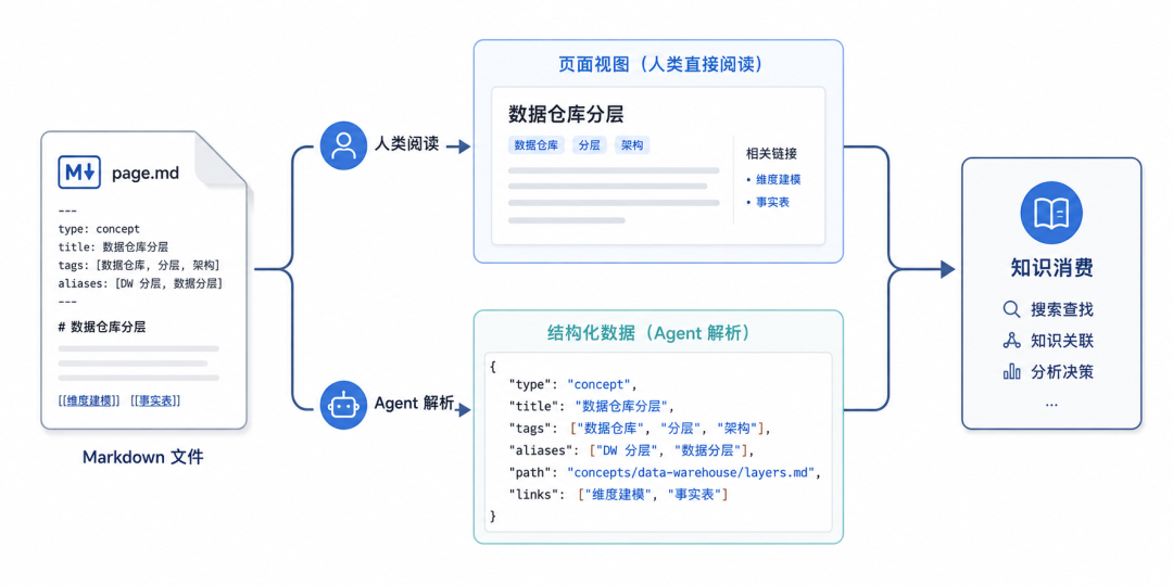 Google 推出 OKF：AI 知识库终于开始有“通用格式”了